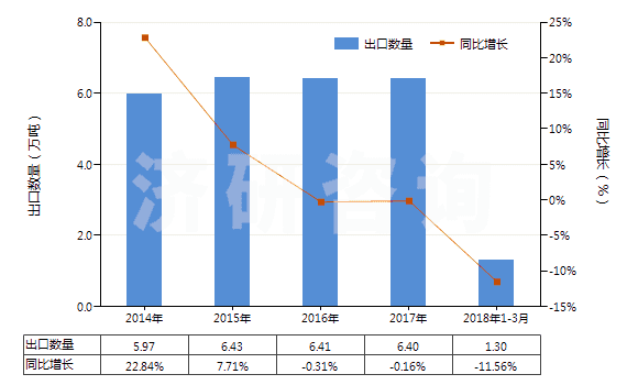 2014-2018年3月中國(guó)不飽和聚酯板,片,膜,箔及扁條(非泡沫料的,未用其他材料強(qiáng)化,層壓,支撐)(HS39206300)出口量及增速統(tǒng)計(jì)